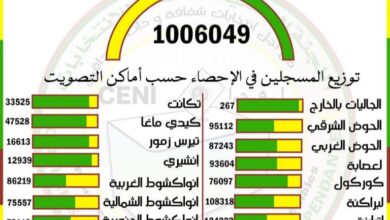 صورة اللجنة الوطنية المستقلة للانتخابات تعلن حصيلة التسجيل على اللائحة الانتخابية