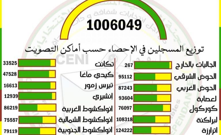 صورة اللجنة الوطنية المستقلة للانتخابات تعلن حصيلة التسجيل على اللائحة الانتخابية