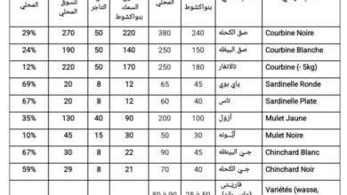 صورة بعد الاجتماع مع الوزير الأول وزارة الصيد تنشر لائحة الأسعار الجديدة للأسماك