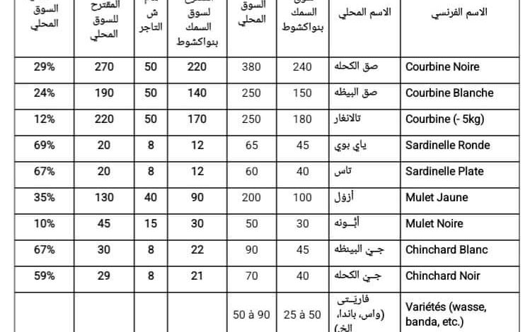 صورة بعد الاجتماع مع الوزير الأول وزارة الصيد تنشر لائحة الأسعار الجديدة للأسماك