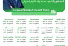 صورة حصيلة الأسبوع الوطني للشجرة 2025