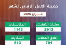 صورة وزارة التجارة والسياحة تنشر تفاصيل حصيلة العمل الرقابي لسنة 2025