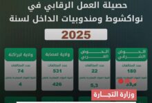 صورة وزارة التجارة ترصد آلاف المخالفات وتصادر كميات معتبره من المواد خلال 2025