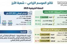 صورة وزارة الزراعة : ارتفاع الإنتاج الوطني من الأرز بنسبة 27% خلال موسم 2025
