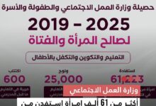 صورة وزارة العمل الاجتماعي أكثر من 61 ألف امرأة استفدن من برامج التكفل والتعليم مافبل المدارسي لأطفالهن بين 2019 2025