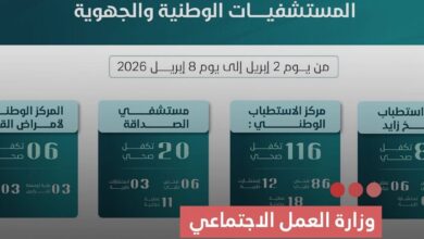 صورة وزارة العمل لاجتماعي  قدمنا 4459 تكفلا بالمرضى المعوزين خلال هذ الأسبوع