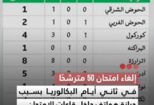 صورة إلغاء امتحان 50 مترشحا في ثاني أيام البكالوريا بسبب حيازة هواتف داخل قاعات الامتحان