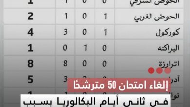 صورة إلغاء امتحان 50 مترشحا  في ثاني أيام البكالوريا بسبب حيازة هواتف داخل قاعات الامتحان